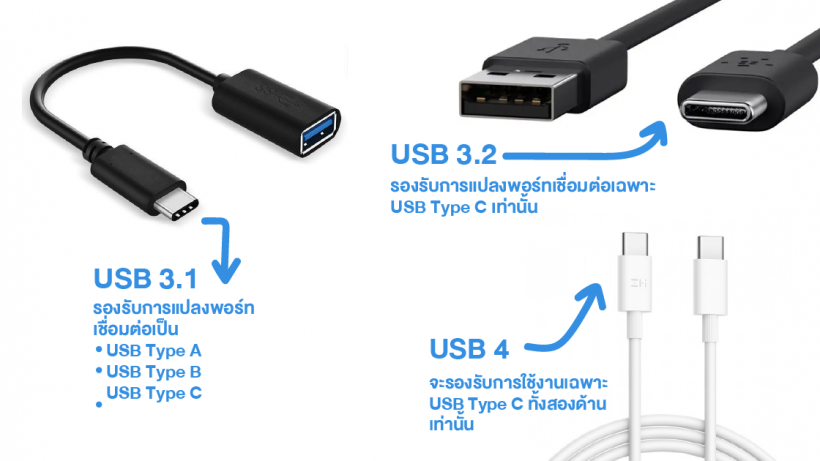 รู้จัก, USB, มีกี่แบบ, ความแตกต่าง, เทคโนโลยี, การเชื่อมต่อ, มาตรฐาน, คอมพิวเตอร์, อุปกรณ์พกพา